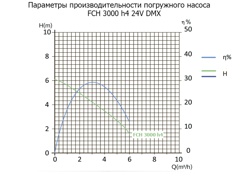 Насос погружной FCH 3000 h4 24V DMX (без подсветки)