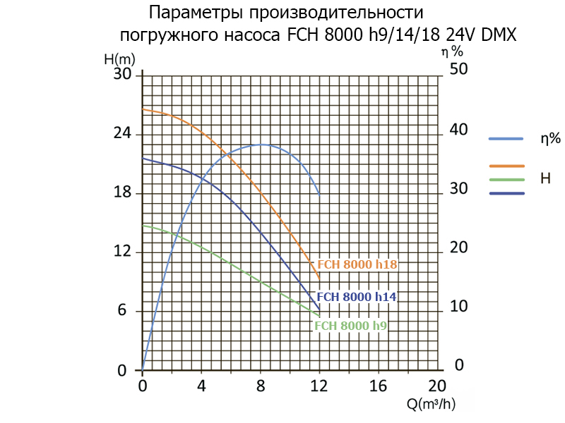Насос погружной FCH 8000 h9 24V DMX (скважинный)