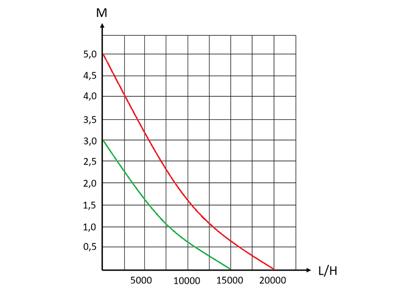 Насос погружной FS 15000 24 V DMX-3