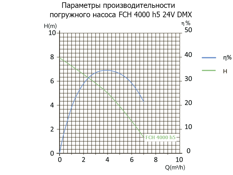 Насос погружной FCH 4000 h5 24V DMX (скважинный)