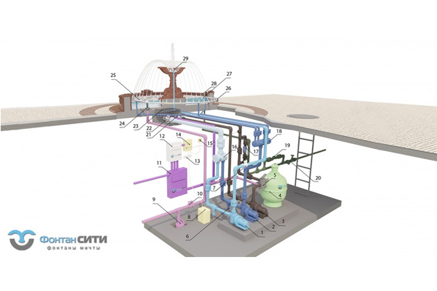 Строительство фонтанов с использованием насосов сухой установки