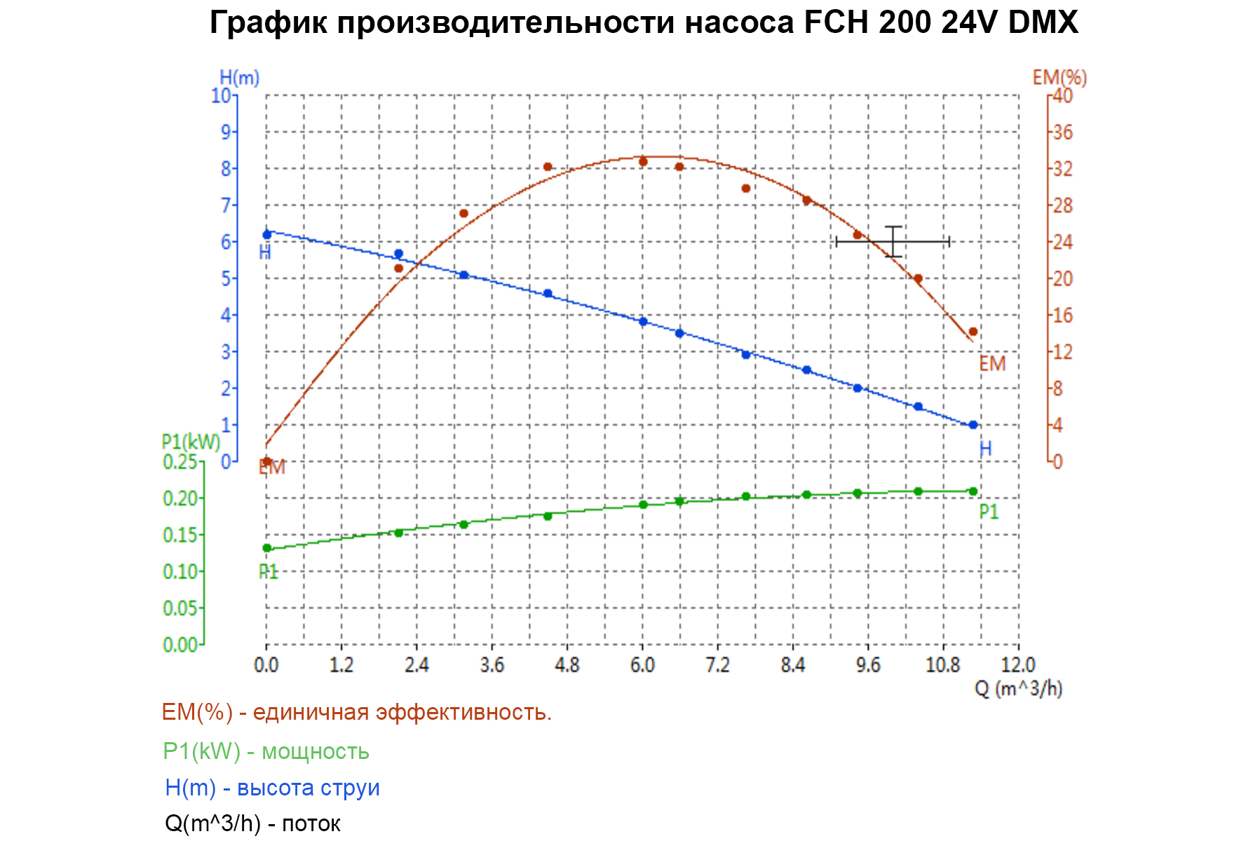 График производительности FCH 200