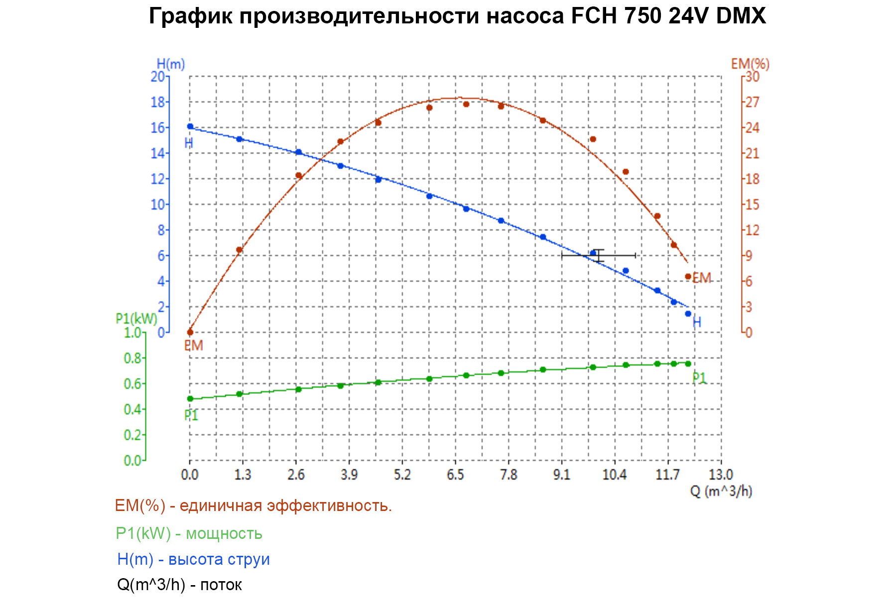 График производительности