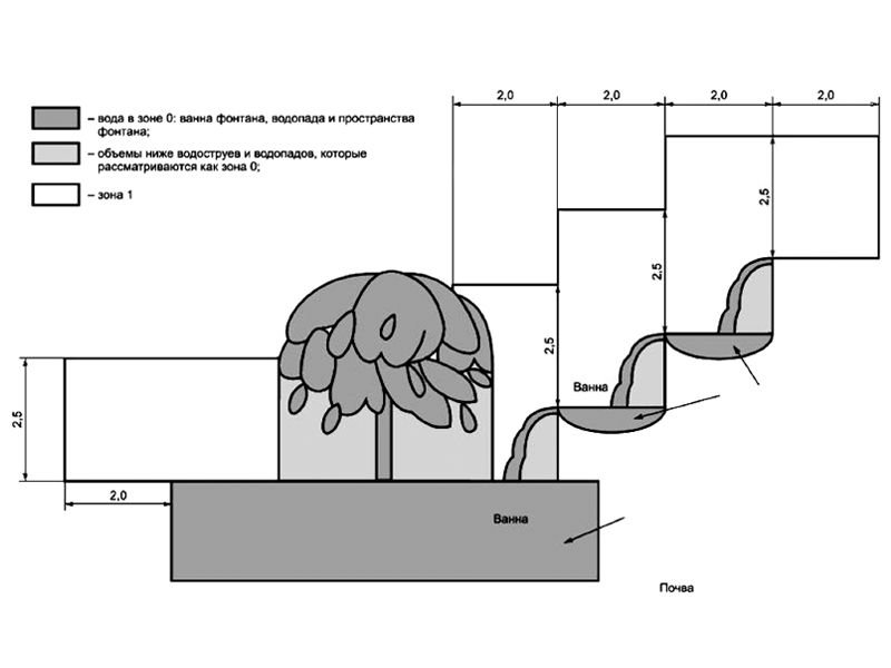 Метод фонтанчика. Фонтан нормы проектирования. Излив для водопада своими руками чертежи. Как сделать излив для водопада своими руками чертежи. На каком уровне доступна ваннна фонтан в МСМ.